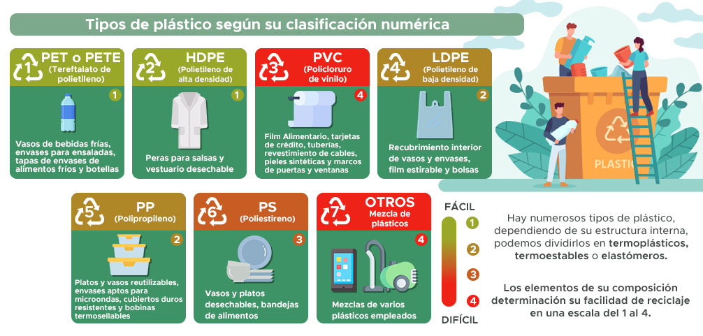 Clasificación plástico Monouso
