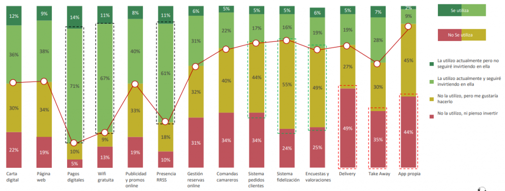 Estudio de digitalización de la hostelería España 2021