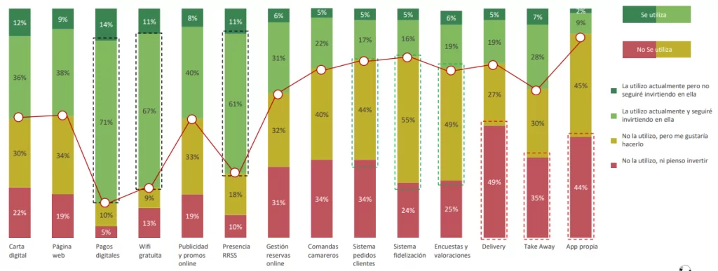 Estudio de digitalización de la hostelería España 2021