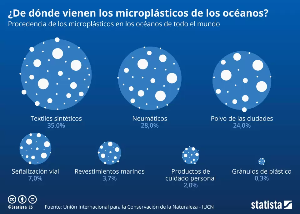 ¿De dónde vienen los microplásticos?